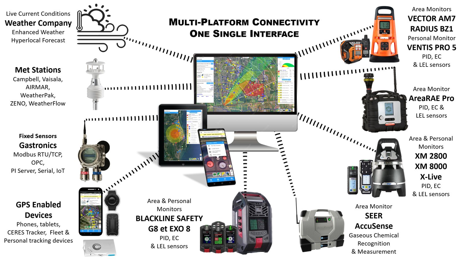 Multiplattform-Konnektivität, eine Oberfläche: CERES auf Monitor, Tablet und Telefon, verbunden mit The Weather Company, Wetterstationen, festen Gastronics-Sensoren, GPS-Geräten sowie Bereichs- und Personenmonitoren von Industrial Scientific, Honeywell RAE, Dräger, Blackline Safety und AccuSense