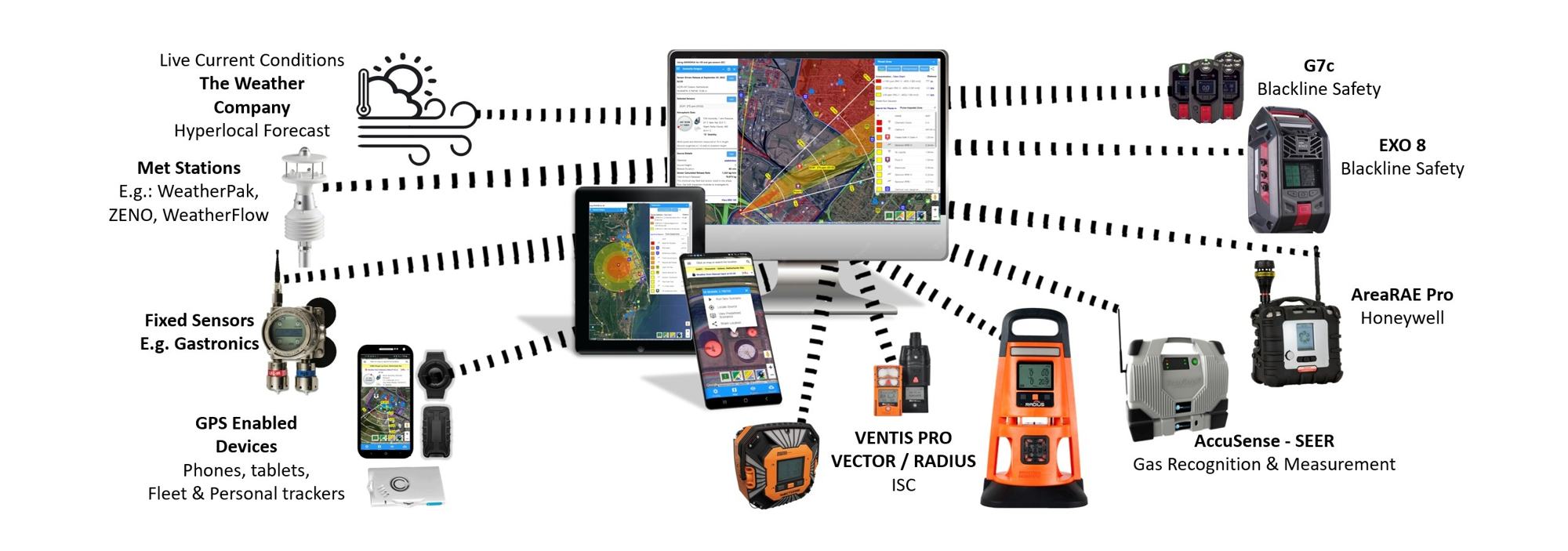 CERES on a monitor, tablet and phone connected to The Weather Company, met stations, fixed sensors, GPS devices, Blackline G7c and EXO 8, Industrial Scientific Ventis Pro, Vector and Radius, Honeywell AreaRAE Pro and the AccuSense SEER